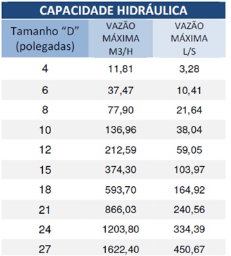 Tabela de vazão Palmer